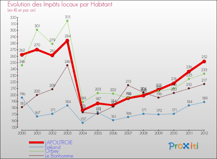 Evolution et montant des impôts locaux par Habitant pour LAPOUTROIE et les communes proches Comparaison des impôts locaux par habitant pour LAPOUTROIE et les communes voisines