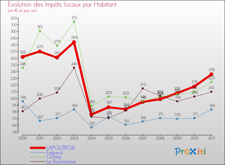 Evolution et montant des impôts locaux par Habitant pour LAPOUTROIE et les communes proches Comparaison des impôts locaux par habitant pour LAPOUTROIE et les communes voisines