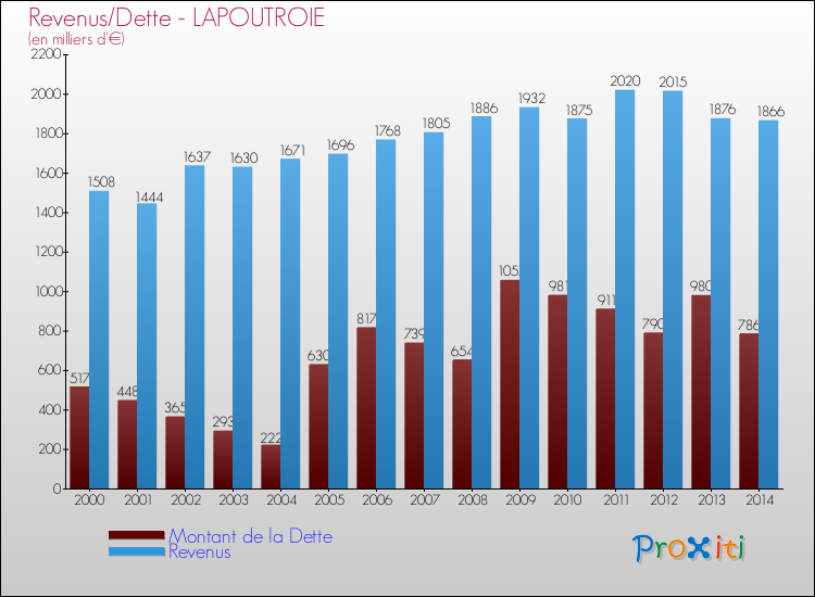 Evolution comparée de la dette et des revenus pour la commune de LAPOUTROIE de 2000 à 2014 Comparaison de la dette et des revenus pour LAPOUTROIE de 2000 à 2014