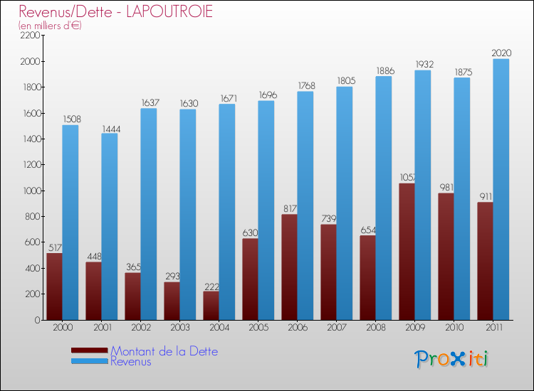Evolution comparée de la dette et des revenus pour la commune de LAPOUTROIE de 2000 à 2011 Comparaison de la dette et des revenus pour LAPOUTROIE de 2000 à 2011