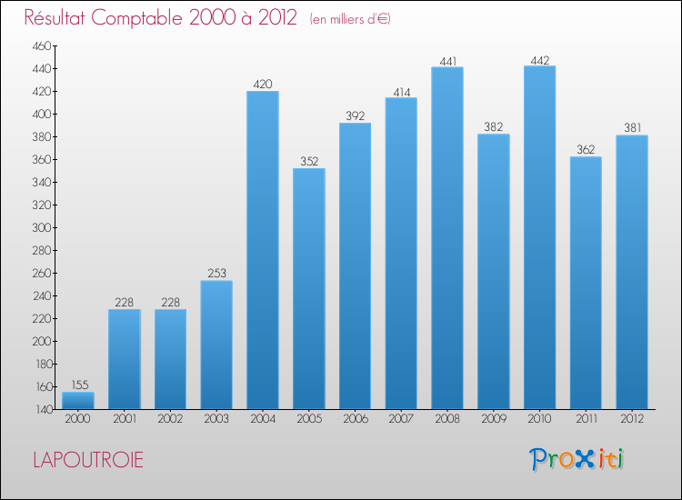 Evolution du résultat comptable pour la commune de LAPOUTROIE de 2000 à 2012 Evolution du résultat comptable pour LAPOUTROIE de 2000 à 2012