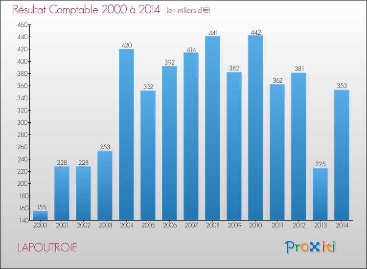 Evolution du résultat comptable pour la commune de LAPOUTROIE de 2000 à 2014 Evolution du résultat comptable pour LAPOUTROIE de 2000 à 2014
