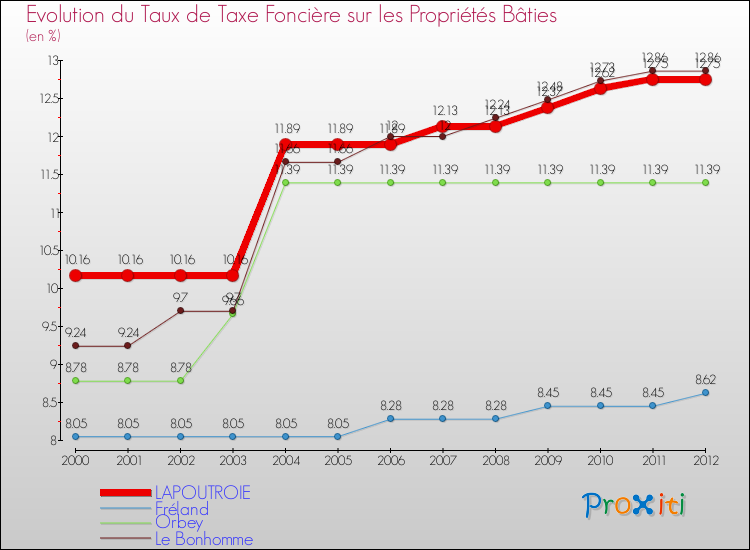 Evolution du taux de la taxe foncière sur le bati pour LAPOUTROIE et les communes proches de 2000 à 2012 Comparaison des taux de taxe foncière sur le bati pour LAPOUTROIE et les communes voisines de 2000 à 2012