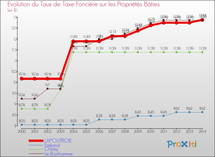 Evolution du taux de la taxe foncière sur le bati pour LAPOUTROIE et les communes proches de 2000 à 2014 Comparaison des taux de taxe foncière sur le bati pour LAPOUTROIE et les communes voisines de 2000 à 2014