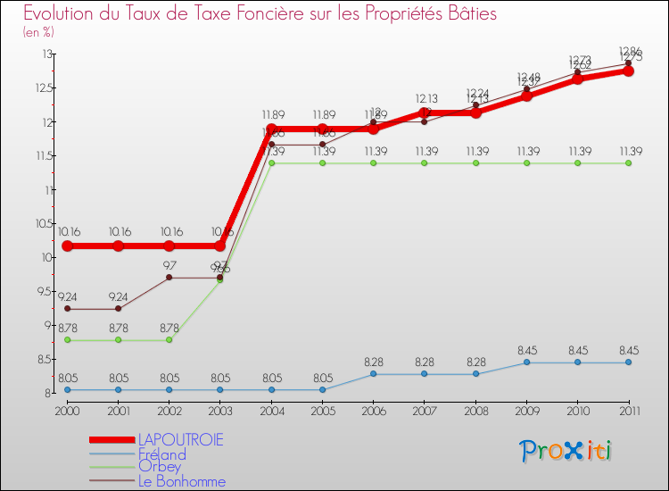 Evolution du taux de la taxe foncière sur le bati pour LAPOUTROIE et les communes proches Comparaison des taux de taxe foncière sur le bati pour LAPOUTROIE et les communes voisines