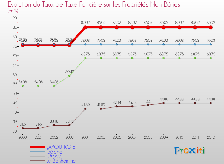 Evolution du taux de la taxe foncière sur les immeubles et terrains non batis pour LAPOUTROIE et les communes proches de 2000 à 2012 Comparaison des taux de la taxe foncière sur les immeubles et terrains non batis pour LAPOUTROIE et les communes voisines de 2000 à 2012