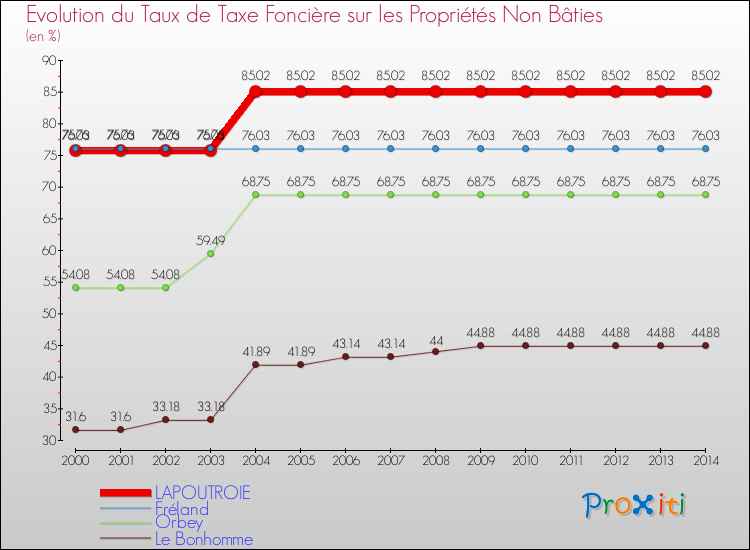 Evolution du taux de la taxe foncière sur les immeubles et terrains non batis pour LAPOUTROIE et les communes proches de 2000 à 2014 Comparaison des taux de la taxe foncière sur les immeubles et terrains non batis pour LAPOUTROIE et les communes voisines de 2000 à 2014