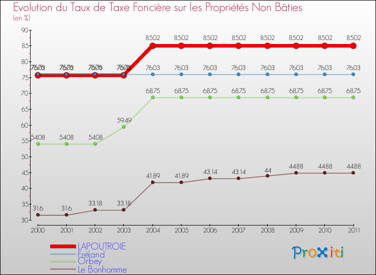 Evolution du taux de la taxe foncière sur les immeubles et terrains non batis pour LAPOUTROIE et les communes proches Comparaison des taux de la taxe foncière sur les immeubles et terrains non batis pour LAPOUTROIE et les communes voisines