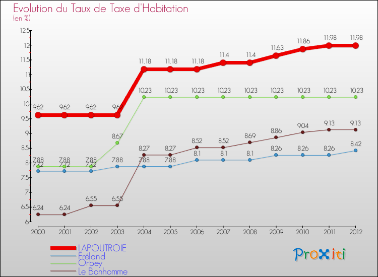Evolution du taux de la taxe d'habitation pour LAPOUTROIE et les communes proches Comparaison des taux de la taxe d'habitation pour LAPOUTROIE et les communes voisines