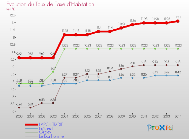 Evolution du taux de la taxe d'habitation pour LAPOUTROIE et les communes proches de 2000 à 2014 Comparaison des taux de la taxe d'habitation pour LAPOUTROIE et les communes voisines de 2000 à 2014