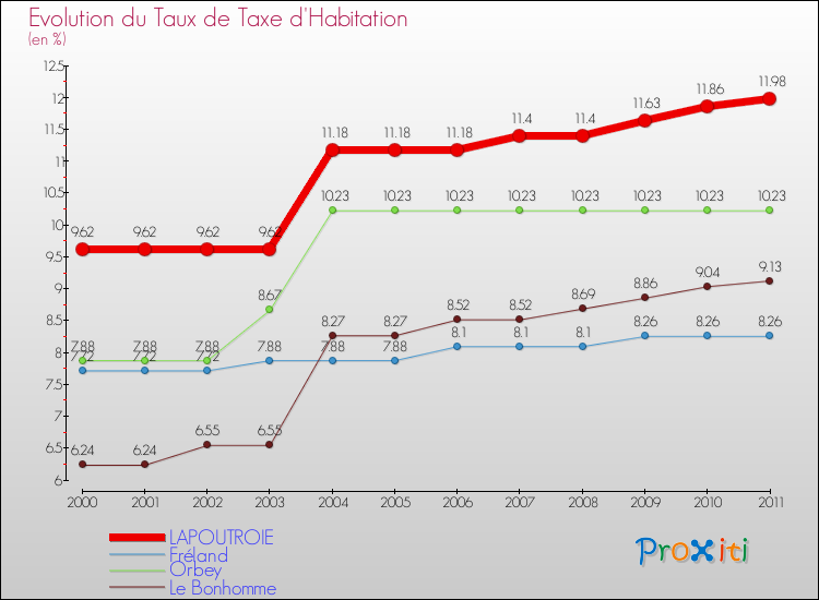Evolution du taux de la taxe d'habitation pour LAPOUTROIE et les communes proches Comparaison des taux de la taxe d'habitation pour LAPOUTROIE et les communes voisines