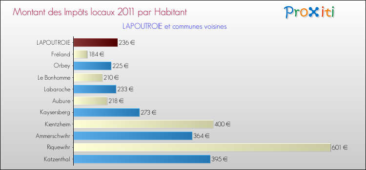 Montant des impôts locaux par Habitant pour LAPOUTROIE et les communes proches Comparaison des impôts locaux par habitant pour LAPOUTROIE et les communes voisines