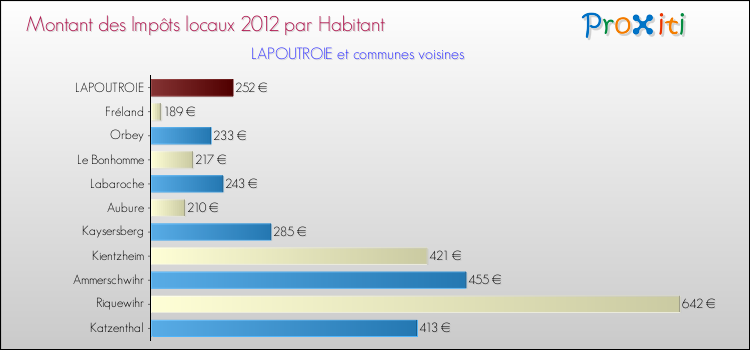 Montant des impôts locaux par Habitant pour LAPOUTROIE et les communes proches Comparaison des impôts locaux par habitant pour LAPOUTROIE et les communes voisines