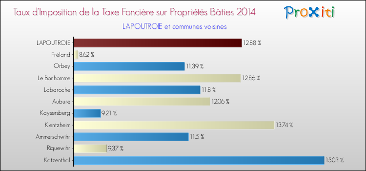 Taux d'imposition de la taxe foncière sur le bati 2014 pour LAPOUTROIE et les communes proches Comparaison des taux d'imposition de la taxe foncière sur le bati 2014 pour LAPOUTROIE et les communes voisines