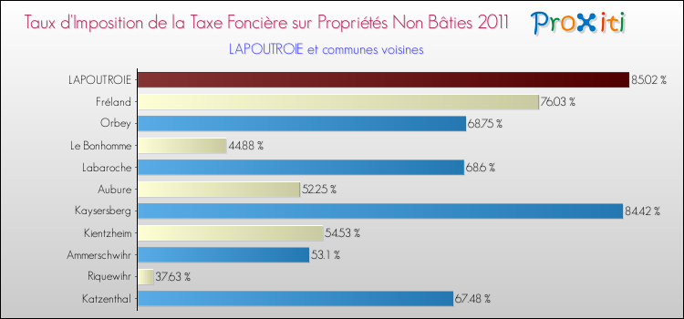 Taux d'imposition de la taxe foncière sur les immeubles et terrains non batis 2011 pour LAPOUTROIE et les communes proches Comparaison des taux d'imposition de la taxe foncière sur les immeubles et terrains non batis 2011 pour LAPOUTROIE et les communes voisines