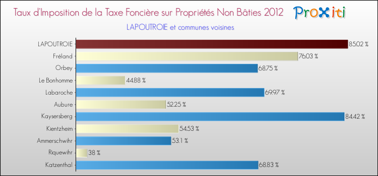 Taux d'imposition de la taxe foncière sur les immeubles et terrains non batis 2012 pour LAPOUTROIE et les communes proches Comparaison des taux d'imposition de la taxe foncière sur les immeubles et terrains non batis 2012 pour LAPOUTROIE et les communes voisines