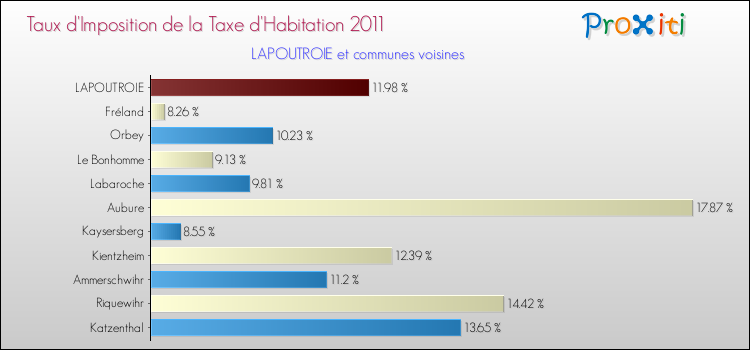 Taux d'imposition de la taxe d'habitation 2011 pour LAPOUTROIE et les communes proches Comparaison des taux d'imposition de la taxe d'habitation 2011 pour LAPOUTROIE et les communes voisines