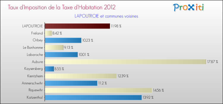 Taux d'imposition de la taxe d'habitation 2012 pour LAPOUTROIE et les communes proches Comparaison des taux d'imposition de la taxe d'habitation 2012 pour LAPOUTROIE et les communes voisines