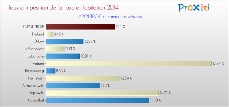 Taux d'imposition de la taxe d'habitation 2014 pour LAPOUTROIE et les communes proches Comparaison des taux d'imposition de la taxe d'habitation 2014 pour LAPOUTROIE et les communes voisines