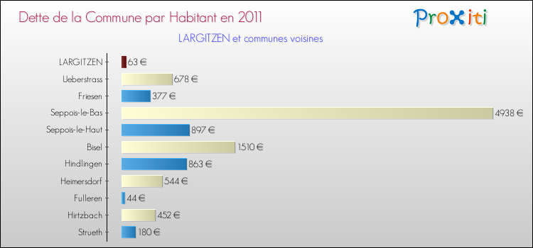 Dette par habitant de la commune en 2011 pour LARGITZEN et les communes proches Comparaison de la dette par habitant de la commune en 2011 pour LARGITZEN et les communes voisines