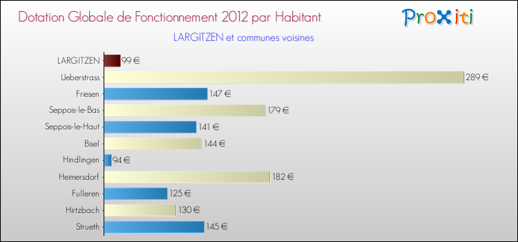 Montant des dotations globales de fonctionnement DGF par Habitant pour LARGITZEN et les communes proches Comparaison des des dotations globales de fonctionnement DGF par habitant pour LARGITZEN et les communes voisines