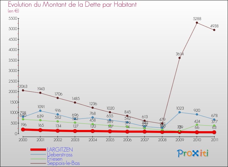 Evolution de la dette par habitant pour la commune de LARGITZEN et les communes proches Comparaison de la dette par habitant pour LARGITZEN et les communes voisines