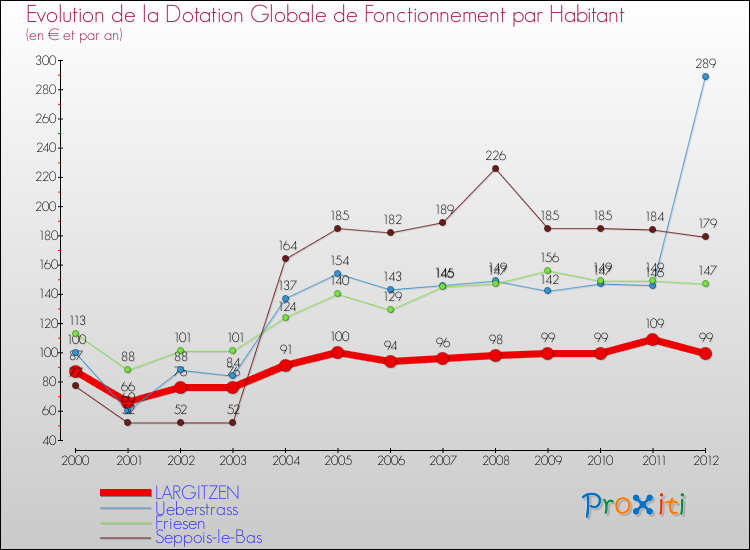 Evolution et montant de la dotation globale de fonctionnement par Habitant pour LARGITZEN et les communes proches Comparaison des dotations globales de fonctionnement par habitant pour LARGITZEN et les communes voisines