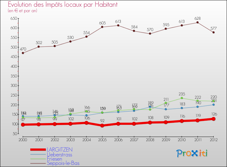Evolution et montant des impôts locaux par Habitant pour LARGITZEN et les communes proches Comparaison des impôts locaux par habitant pour LARGITZEN et les communes voisines