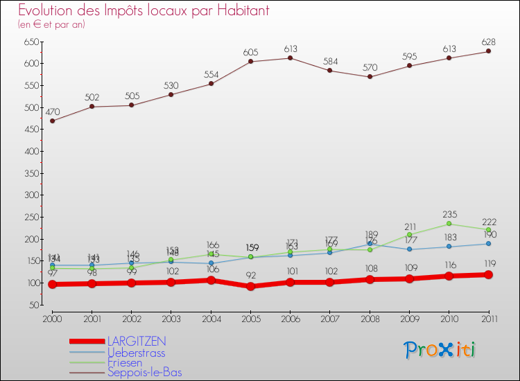 Evolution et montant des impôts locaux par Habitant pour LARGITZEN et les communes proches Comparaison des impôts locaux par habitant pour LARGITZEN et les communes voisines