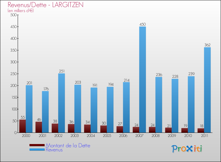 Evolution comparée de la dette et des revenus pour la commune de LARGITZEN de 2000 à 2011 Comparaison de la dette et des revenus pour LARGITZEN de 2000 à 2011