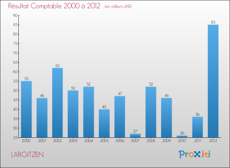 Evolution du résultat comptable pour la commune de LARGITZEN de 2000 à 2012 Evolution du résultat comptable pour LARGITZEN de 2000 à 2012