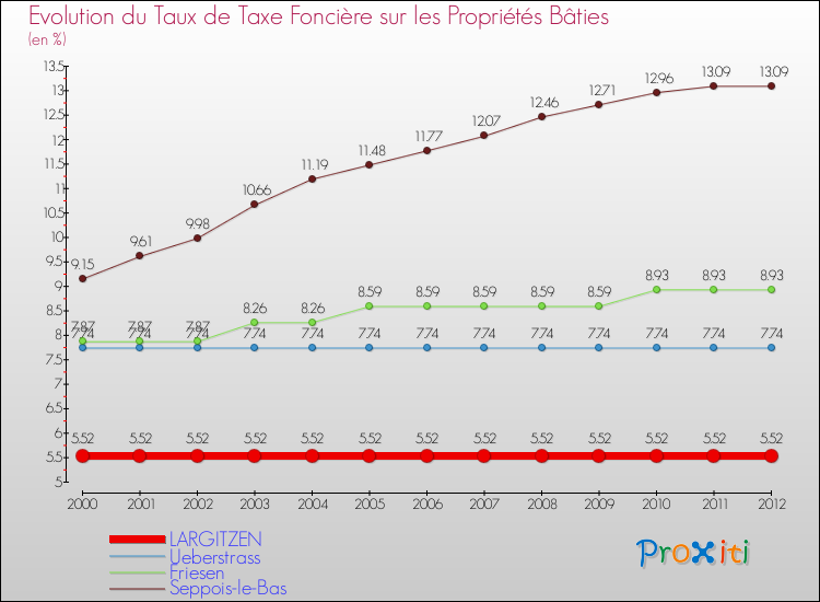 Evolution du taux de la taxe foncière sur le bati pour LARGITZEN et les communes proches de 2000 à 2012 Comparaison des taux de taxe foncière sur le bati pour LARGITZEN et les communes voisines de 2000 à 2012