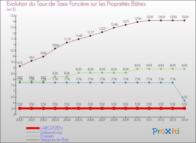 Evolution du taux de la taxe foncière sur le bati pour LARGITZEN et les communes proches de 2000 à 2014 Comparaison des taux de taxe foncière sur le bati pour LARGITZEN et les communes voisines de 2000 à 2014