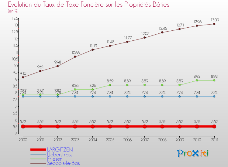 Evolution du taux de la taxe foncière sur le bati pour LARGITZEN et les communes proches Comparaison des taux de taxe foncière sur le bati pour LARGITZEN et les communes voisines