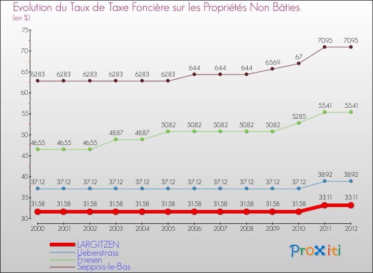 Evolution du taux de la taxe foncière sur les immeubles et terrains non batis pour LARGITZEN et les communes proches de 2000 à 2012 Comparaison des taux de la taxe foncière sur les immeubles et terrains non batis pour LARGITZEN et les communes voisines de 2000 à 2012