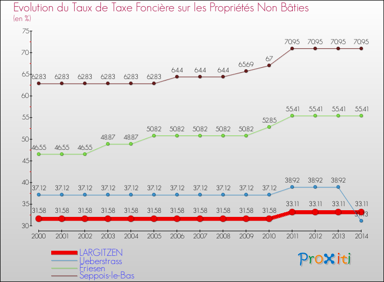 Evolution du taux de la taxe foncière sur les immeubles et terrains non batis pour LARGITZEN et les communes proches de 2000 à 2014 Comparaison des taux de la taxe foncière sur les immeubles et terrains non batis pour LARGITZEN et les communes voisines de 2000 à 2014