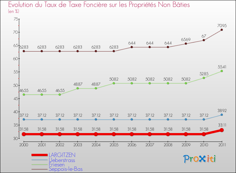 Evolution du taux de la taxe foncière sur les immeubles et terrains non batis pour LARGITZEN et les communes proches Comparaison des taux de la taxe foncière sur les immeubles et terrains non batis pour LARGITZEN et les communes voisines