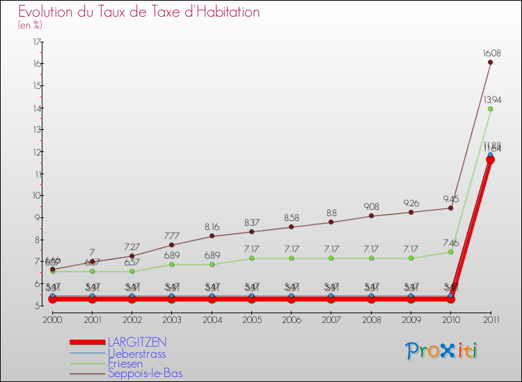 Evolution du taux de la taxe d'habitation pour LARGITZEN et les communes proches Comparaison des taux de la taxe d'habitation pour LARGITZEN et les communes voisines