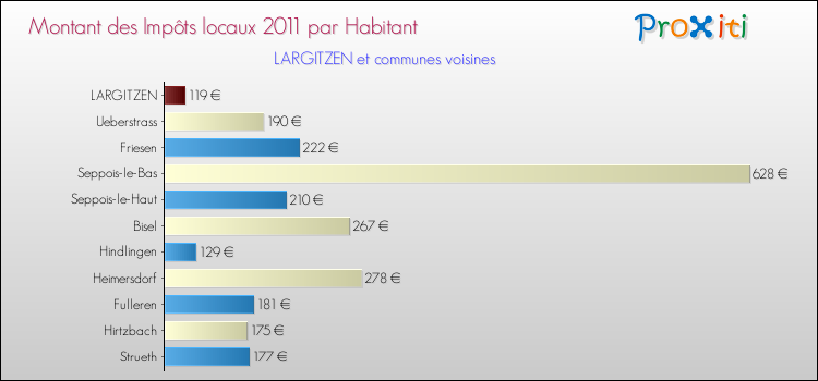 Montant des impôts locaux par Habitant pour LARGITZEN et les communes proches Comparaison des impôts locaux par habitant pour LARGITZEN et les communes voisines