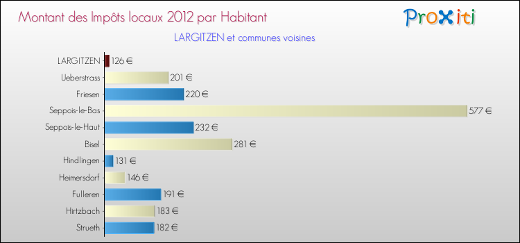 Montant des impôts locaux par Habitant pour LARGITZEN et les communes proches Comparaison des impôts locaux par habitant pour LARGITZEN et les communes voisines