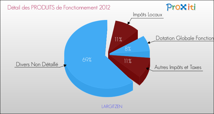 Décomposition du Budget de Fonctionnement 2012 de la commune de LARGITZEN Budget de Fonctionnement 2012 pour la commune de LARGITZEN