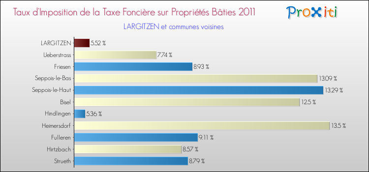 Taux d'imposition de la taxe foncière sur le bati 2011 pour LARGITZEN et les communes proches Comparaison des taux d'imposition de la taxe foncière sur le bati 2011 pour LARGITZEN et les communes voisines