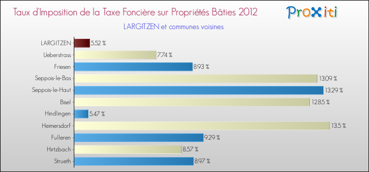 Taux d'imposition de la taxe foncière sur le bati 2012 pour LARGITZEN et les communes proches Comparaison des taux d'imposition de la taxe foncière sur le bati 2012 pour LARGITZEN et les communes voisines