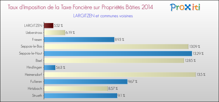 Taux d'imposition de la taxe foncière sur le bati 2014 pour LARGITZEN et les communes proches Comparaison des taux d'imposition de la taxe foncière sur le bati 2014 pour LARGITZEN et les communes voisines