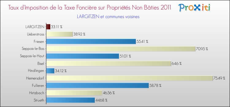 Taux d'imposition de la taxe foncière sur les immeubles et terrains non batis 2011 pour LARGITZEN et les communes proches Comparaison des taux d'imposition de la taxe foncière sur les immeubles et terrains non batis 2011 pour LARGITZEN et les communes voisines