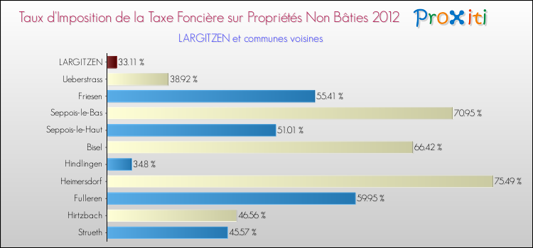 Taux d'imposition de la taxe foncière sur les immeubles et terrains non batis 2012 pour LARGITZEN et les communes proches Comparaison des taux d'imposition de la taxe foncière sur les immeubles et terrains non batis 2012 pour LARGITZEN et les communes voisines