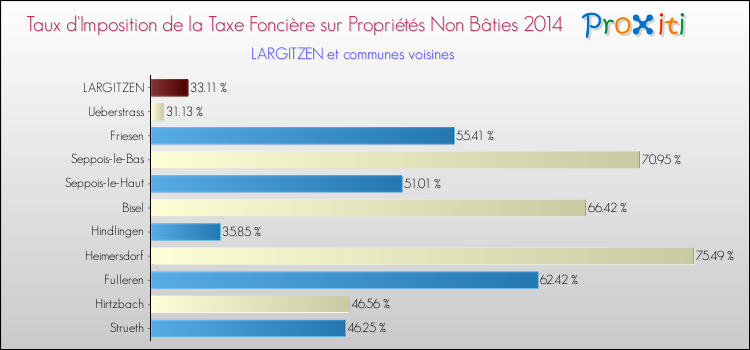Taux d'imposition de la taxe foncière sur les immeubles et terrains non batis 2014 pour LARGITZEN et les communes proches Comparaison des taux d'imposition de la taxe foncière sur les immeubles et terrains non batis 2014 pour LARGITZEN et les communes voisines