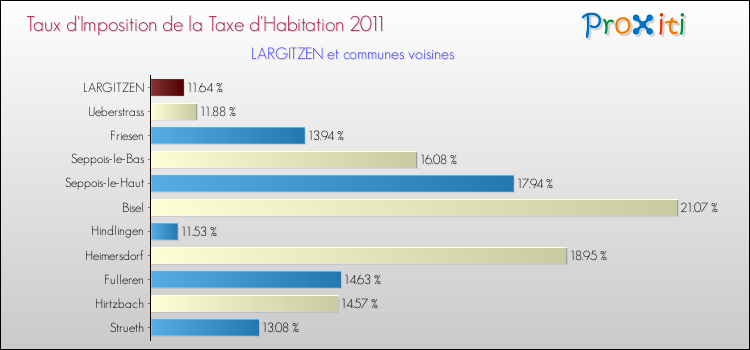 Taux d'imposition de la taxe d'habitation 2011 pour LARGITZEN et les communes proches Comparaison des taux d'imposition de la taxe d'habitation 2011 pour LARGITZEN et les communes voisines