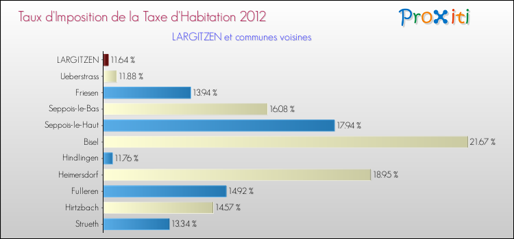 Taux d'imposition de la taxe d'habitation 2012 pour LARGITZEN et les communes proches Comparaison des taux d'imposition de la taxe d'habitation 2012 pour LARGITZEN et les communes voisines