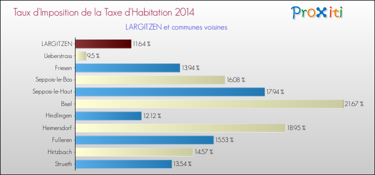 Taux d'imposition de la taxe d'habitation 2014 pour LARGITZEN et les communes proches Comparaison des taux d'imposition de la taxe d'habitation 2014 pour LARGITZEN et les communes voisines